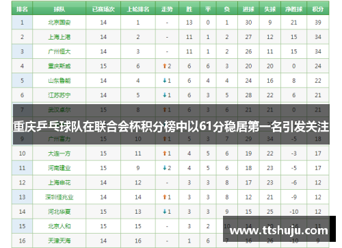 重庆乒乓球队在联合会杯积分榜中以61分稳居第一名引发关注